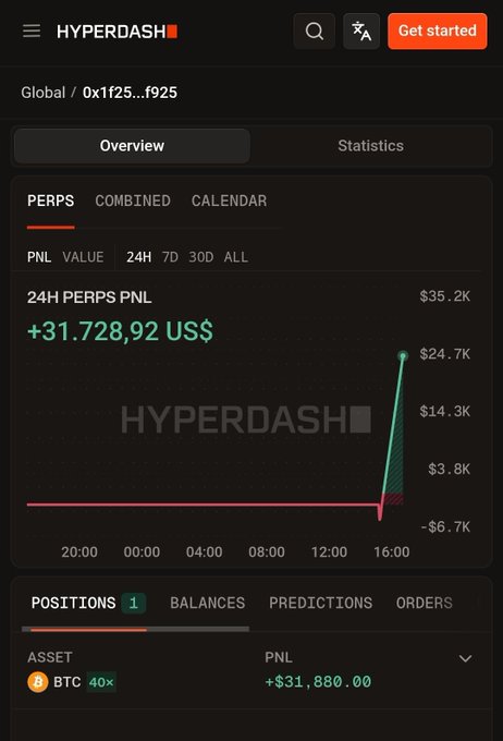 Hyperdash trading dashboard showing a '24H PERPS PNL' of +31,728.92 US$ with a chart, displaying one open position of BTC at 40x leverage showing +$31,880.00 profit.