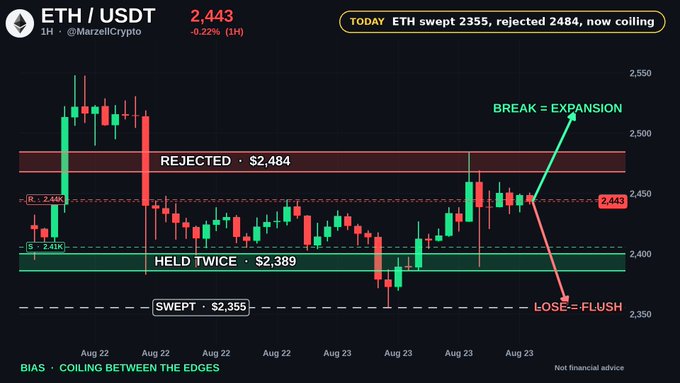 A 1-hour ETH/USDT chart from MarzellCrypto showing price action between $2,355 and $2,484, with annotations marking both levels as rejected/swept, highlighting the coiling range and stating "BREAK = EXPANSION" with a "LOSE = FLUSH" warning at the $2,443 current price.