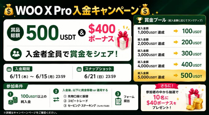 The image shows a promotional poster for an event held at WooX Pro, which seems to involve Japanese participants or users who are offered a generous giveaway prize. The poster indicates that the giveaway consists of a $50 gift card, and there will be an equal number of reward tiers for every participant in both tiers. To enter the giveaway, one must share the post on social media platforms like Twitter using a specific hashtag, #WooXProJapanese. By participating in this event, participants have the potential to win a prize, which could range from $50 gift card worth up to five times that amount or $500 US Dollars if they manage to match all tiers correctly.
