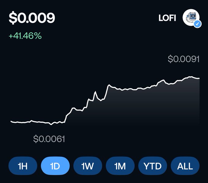 A cryptocurrency chart displays a price of $0.009 (+41.46%) for the token 'LOFI', showing an upward trend over a 1-day period.