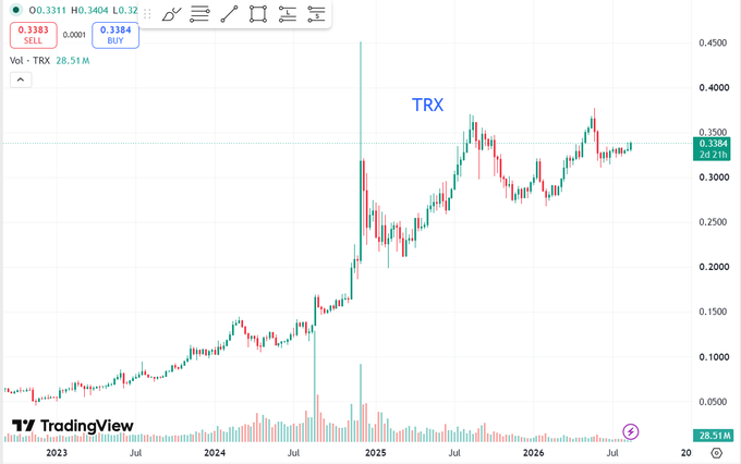 A TradingView candlestick chart showing the price trend of the TRX cryptocurrency, with the current price displayed as 0.3384.