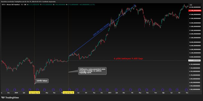 A TradingView BTCUSD chart labeled "Bitcoin CME Yüksekli - 1D" spanning from 2020 to 2025, showing price action with annotations including "COVID Vakası," a blue uptrend line, and a note in Turkish about patient accumulation and a 9,600 gap.