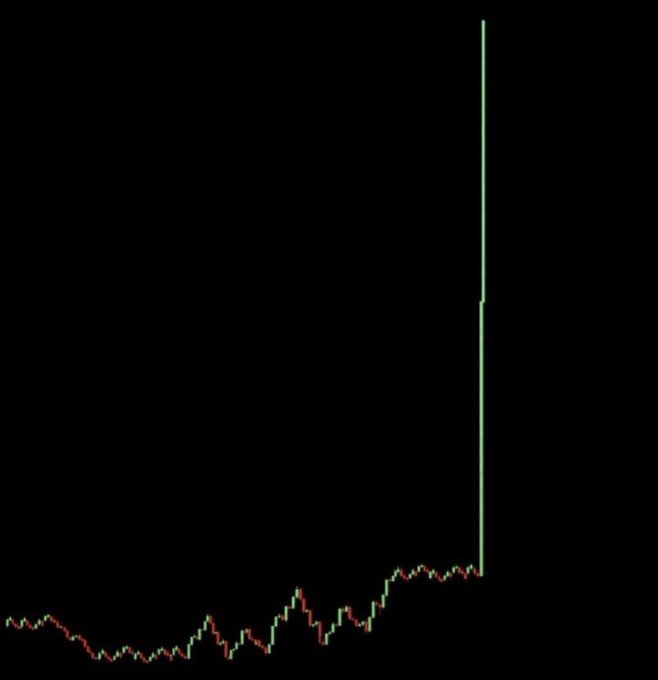 A financial chart displaying a gradual upward trend of red and green candlesticks that suddenly spikes into a sharp, straight vertical line at the right edge.