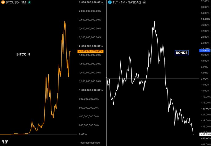A split financial chart compares BTCUSD with +1,213.33% gain against TLT (bonds) showing a -37.19% decline, displayed as a 1-month comparison.
