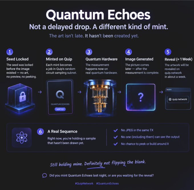 A promotional infographic titled 'Quantum Echoes' from Quip Network explaining a six-step NFT minting process involving quantum hardware, with the tagline 'Not a delayed drop. A different kind of mint.'