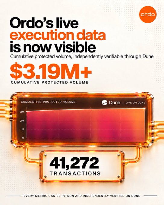 The image is a promotional graphic from Ordo announcing that its live execution data is now publicly visible, highlighting $3.19M+ in cumulative protected volume and 41,272 transactions, both independently verifiable through a Dune Analytics dashboard as shown in the embedded chart.