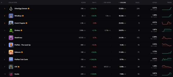 A dark-themed cryptocurrency market dashboard displaying collection rankings, with top entries including 'OtherEgg Genesis', 'MiniBoys', and 'Clutch Puppies' alongside floor prices, sales, and trend charts.