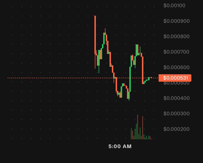 The image shows a candlestick chart at 5:00 AM tracking $GOAT's volatile price swings between $0.000300 and $0.000950, ending at $0.000531, illustrating the missed profit opportunity referenced in the post about oversleeping.