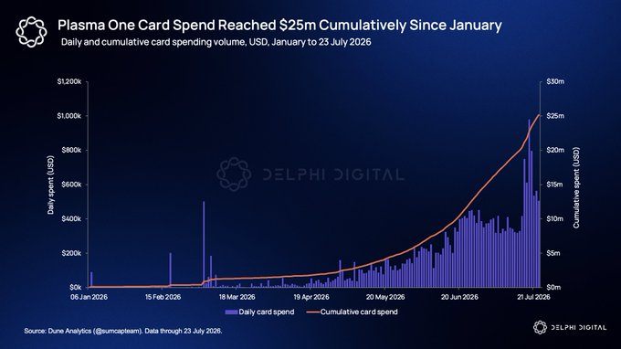 Delphi Digital chart titled 'Plasma One Card Spend Reached $25m Cumulatively Since January' showing daily and cumulative card spending volume from January to 23 July 2026.