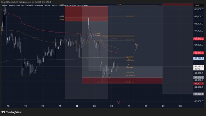 The image appears to be a technical chart showing a line graph with bars representing different values, possibly indicating an economic indicator or cryptocurrency trading information related to Bitcoin. The caption provided suggests that this particular chart might be a long update of Bitcoin prices at some key resistance level, potentially in the range of $63,200 - $65,000.