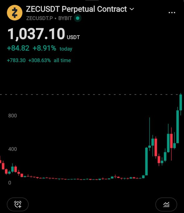 A mobile screenshot of a 'ZECUSDT Perpetual Contract' on BYBIT showing a price of 1,037.10 USDT, up +8.91% today and +308.63% all time.