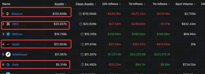 A cryptocurrency exchange asset ranking table highlighting Binance ($135.858b), OKX ($20.937b), Bybit ($12.903b), and Gate ($5.214b) with their respective 24h and 7d inflows/outflows.