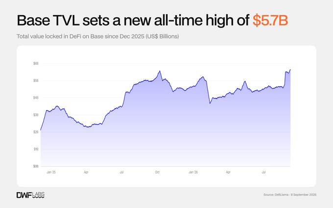 DWF Labs chart titled 'Base TVL sets a new all-time high of $5.7B', showing the 'Total value locked in DeFi on Base since Dec 2025 (US$ Billions)' with data sourced from DefiLlama dated 8 September 2026.