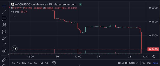 A candlestick chart of AVICI/USDC on Meteora shows a sharp price drop from ~$0.45 to $0.3499, a 15.01% decline, aligning with the post's claim that the $AVICI token was hacked and ~$500k was being drained, as the chart visualizes the steep selloff caused by the exploit.