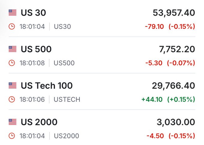 A financial dashboard showing US stock index futures at 18:01, with the Dow Jones (US 30) down 79.10 points to 53,957.40 (-0.15%), the S&P 500 (US 500) down 5.30 to 7,752.20 (-0.07%), the Nasdaq (US Tech 100) up 44.10 to 29,766.40 (+0.15%), and the Russell 2000 (US 2000) down 4.50 to 3,030.00 (-0.15%). The mixed performance illustrates a relatively flat pre-market session with only minor movements across major US equity indices.