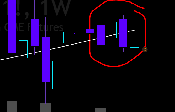 A financial chart showing purple and cyan candlesticks on a black background with a white trendline and a red hand-drawn circle.