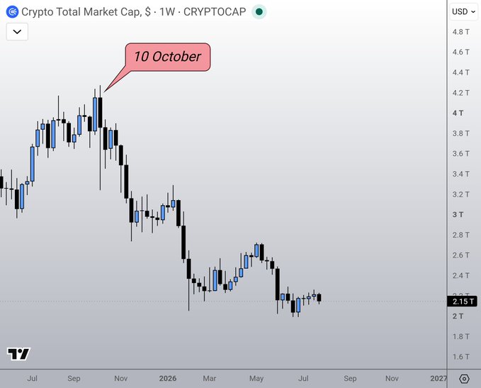 A weekly candlestick chart from TradingView showing the Crypto Total Market Cap (CRYPTOCAP), with a red callout highlighting a peak on '10 October' near $4.2T followed by a significant downtrend to $2.15T.