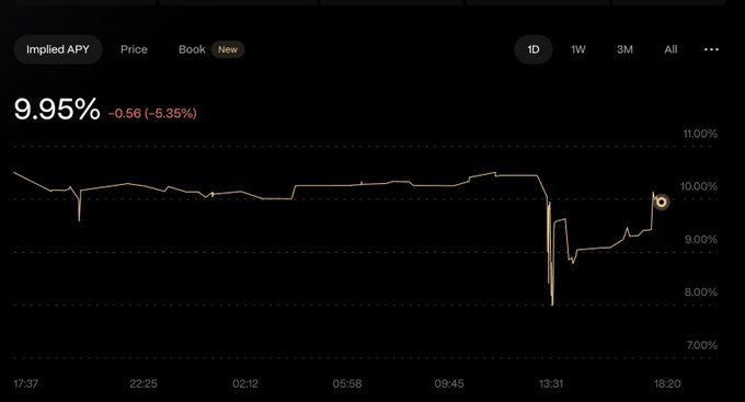 A line chart displaying the Implied APY for YT-bulkSOL at 9.95%, down 5.35% (-0.56) over a 1-day timeframe, with the rate dipping sharply to around 8% near 13:31 before partially recovering to 10% by 18:20. The chart visually supports the post's mention of "buying the dip" in the implied APY and riding the position to maturity, illustrating the significant volatility the trader navigated.