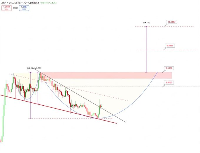 A 7-day Coinbase candlestick chart for XRP/USD shows price forming a descending channel (highlighted in red) with a bullish breakout and retest, targeting extension levels at $3.6330, $6.6999, and a projected high of $13.5687—a 209.73% move that aligns with the poster's bullish "ready to fly" outlook and $10 price ambition.