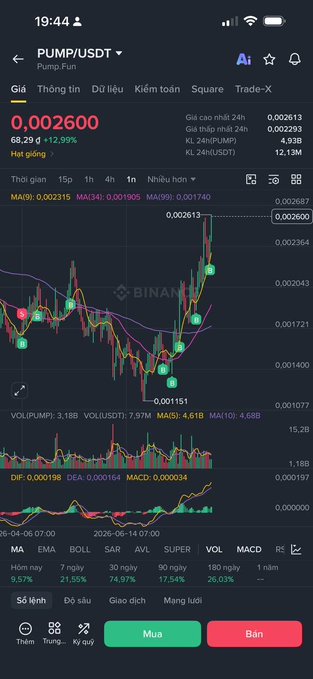 A cryptocurrency trading app screenshot showing the PUMP/USDT pair with a current price of 0.002600 and a +12.99% increase, displaying candlestick charts and technical indicators like MA, VOL, DIF, and MACD.