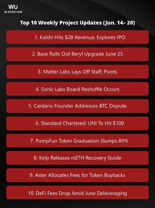 The image shows a list of ten items arranged vertically with each item listed below the other. The first item at the top lists "Top 10 Weekly Project Updates (June 14 - 20)" followed by a red box containing the names of the projects being updated, along with their respective dates and descriptions. Below this, there are two more lists: one for the Top 10 Weekly Project Updates (June 14 - 20), and another for the Top 10 Weekly Project Updates (June 15 - 20). The image also includes a caption that reads "Focus on what is in the image and how it relates to the post".