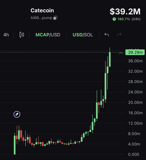 A candlestick chart displays Catecoin ($CATE) on a 4-hour timeframe, showing an explosive surge in market cap to $39.2M with a 180.7% gain in 24 hours, climbing from a baseline near $4M to a peak of $39.29M. The dramatic vertical price action on the right side of the chart visually reinforces the post's excitement about the remarkable price movement.