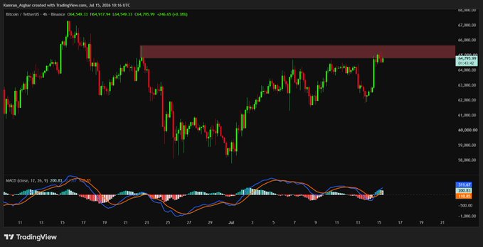 A TradingView chart of Binance Bitcoin/USDT perpetual contracts showing price action with a red resistance zone highlighted, currently around 64,795.92 with a 4-hour 4h timeframe.