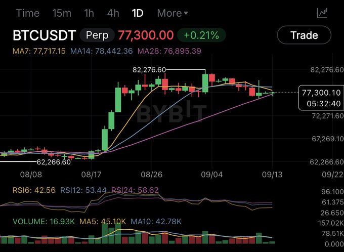 A BTCUSDT perpetual futures chart on Bybit shows Bitcoin trading at $77,300.00 (+0.21%) on the daily timeframe, with the price stalled around the $82,276.60 recent high and holding above the MA7 ($77,717.15), MA14 ($78,442.36), and MA28 ($76,895.39). The chart visually supports the post's thesis by illustrating Bitcoin's recent rally to ~$82,300 that failed to break the key $82,865 pivot high, while RSI at 42.56 suggests momentum is cooling.