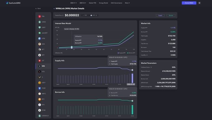 A dashboard for JustLendDAO displays market details for the WIN/WINkLink (WIN) token pair, showing key metrics like a 14.78% utilization rate, $122.70K total supply, and $132.85K total borrows, alongside supply, borrow, and interest rate charts—illustrating the real-time collateral valuation and lending activity that WINkLink's oracle network supports across the DeFi ecosystem.