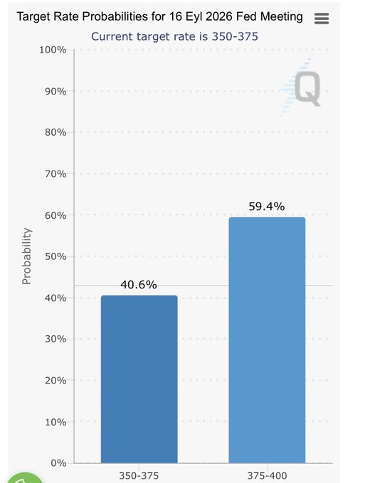 A bar chart titled "Target Rate Probabilities for 16 Eyl 2026 Fed Meeting" shows two options: keeping the current target rate at 350-375 with a 40.6% probability, versus raising it to 375-400 with a 59.4% probability, illustrating the post's claim that the Fed's rate hike probability has risen from 45% to 60% following recent strong U.S. Non-Farm Payroll data, ahead of upcoming CPI (TÜFE) and PPI (ÜFE) releases.