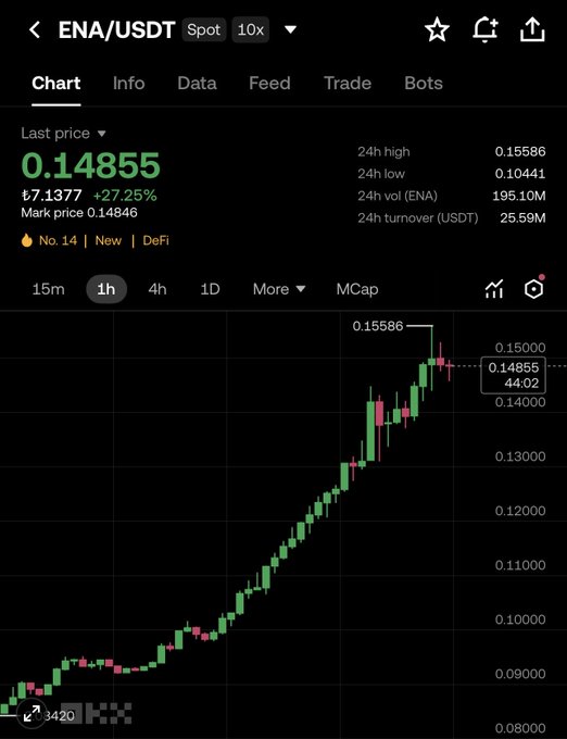 A 1-hour candlestick chart of ENA/USDT on a crypto trading platform (with 10x leverage), showing the price at 0.14855 (₺7.1377, +27.25%) with a strong uptrend from ~0.0900 to a 24h high of 0.15586, visually supporting the post's claim that market makers (MM) are professionally controlling the candles by lifting price and absorbing sells without forming natural retracement patterns.
