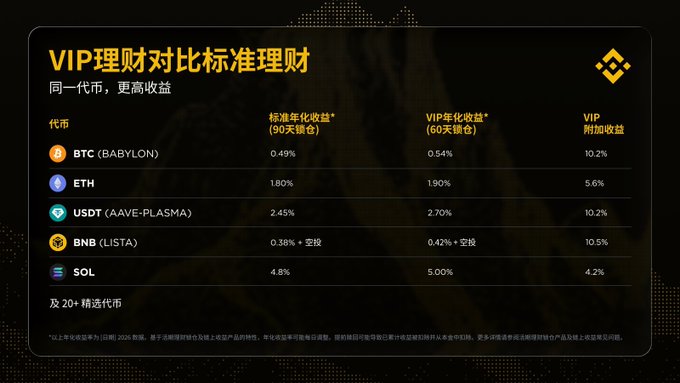 A promotional table in Chinese comparing 'VIP理財' (VIP Wealth Management) versus '标准理财' (Standard Wealth Management) for various cryptocurrencies, listing returns for BTC, ETH, USDT, BNB, and SOL.