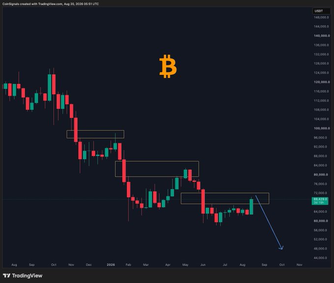 A Bitcoin candlestick chart on TradingView shows BTC's price tapping into the monthly Fair Value Gap (FVG) zone around $65,000-$72,000, with a downward arrow projecting toward $48,000-$50,000, illustrating the technical rejection point mentioned after the Trump-CLARITY Act pump.