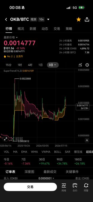 A cryptocurrency trading app displays the OKB/BTC exchange rate at 0.0014777 BTC, down 0.16% in the last 24 hours, with a 3-day candlestick chart showing a sharp decline from a high of 0.0022688 to current levels around 0.0014777. The chart visually supports the post's claim of Bitcoin's strength and OK Coin's recent decline, showing the dramatic drop in OKB's value relative to BTC over the displayed period.
