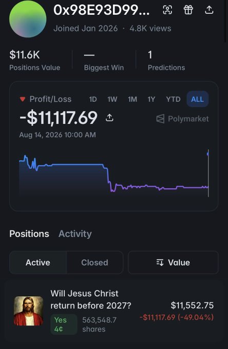 A Polymarket user profile (0x98E93D99...) shows an all-time loss of -$11,117.69 from a single active position betting "Yes" at 4¢ on whether Jesus Christ will return before 2027, with 563,548.7 shares now valued at $11,552.75—a 49% loss, perfectly illustrating the post's scenario of going all-in on extremely long-shot religious prediction shares.