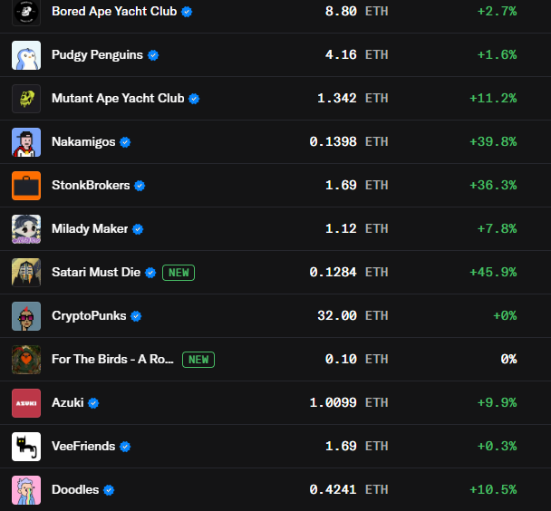 This image displays a list of NFT collections like Bored Ape Yacht Club, Pudgy Penguins, and CryptoPunks, showing their current ETH prices and percentage changes. The list illustrates the value and activity of these digital assets, which ties into the post's discussion of renewed NFT liquidity.