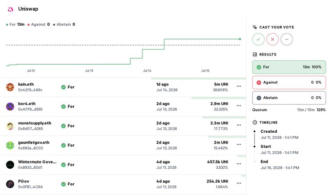 A Uniswap governance voting page showing 13m For (100%), 0 Against, and 0 Abstain votes, with individual voter contributions listed including kain.eth (5m UNI), bork.eth (2.9m UNI), and Wintermute (457.5k UNI).