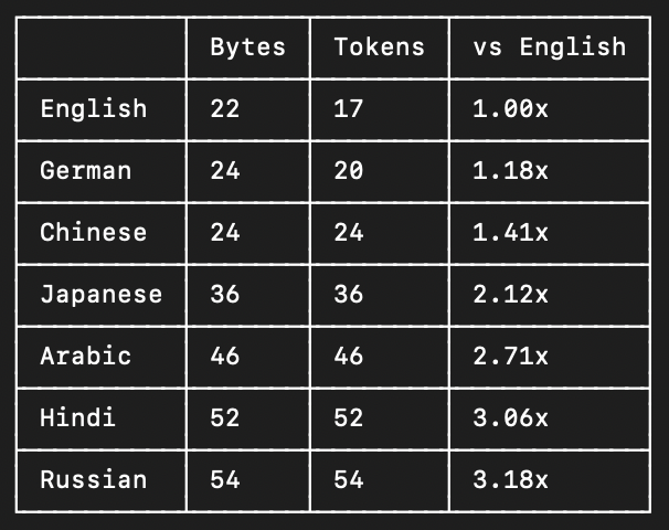 A table compares token costs across languages for AI processing, showing that English requires 17 tokens while Russian requires 54—a 3.18x increase—illustrating how non-English languages incur a significant "token tax" in AI systems. The byte and token counts scale upward from English (22 bytes/17 tokens) to Russian (54 bytes/54 tokens), highlighting inequitable computational costs for multilingual users.