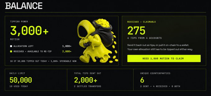 A dashboard titled 'BALANCE' showing 'TIPPING POWER 3,000+ MOTION', with stats like '275 RECEIVED • CLAIMABLE' and a 'NEED 1,000 MOTION TO CLAIM' button, featuring a yellow 3D character illustration.