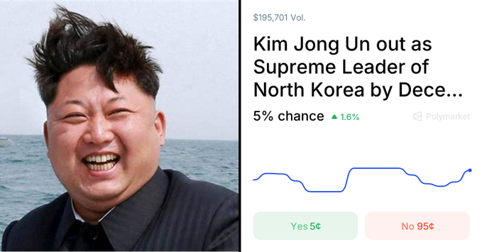 A Polymarket prediction showing a photo of Kim Jong Un alongside the betting question 'Kim Jong Un out as Supreme Leader of North Korea by Dece...' with a 5% Yes chance (up 1.6%) and 95% No chance.
