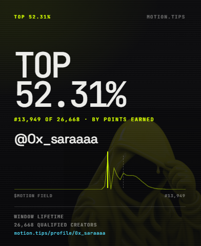 A dark motion.tips profile graphic showing 'TOP 52.31%' with '13,949 OF 26,668 • BY POINTS EARNED' for user '@0x_saraaaa' over a hooded figure background.