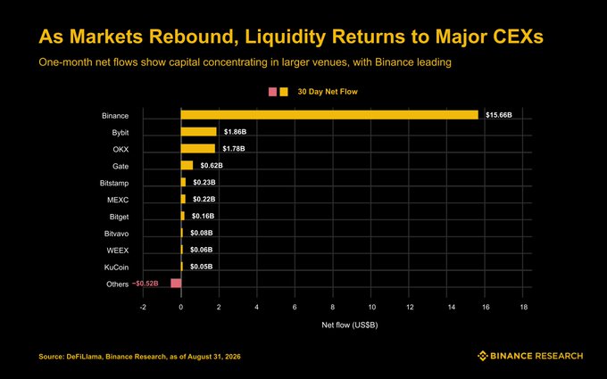 A horizontal bar chart titled "As Markets Rebound, Liquidity Returns to Major CEXs" displays 30-day net flows across major crypto exchanges, with Binance leading at $15.66B—roughly 8.4x Bybit's $1.86B in second place, followed by OKX ($1.78B), Gate ($0.62B), and smaller venues, while "Others" saw $0.52B in outflows, illustrating how capital is concentrating in the largest venues during the market rebound.