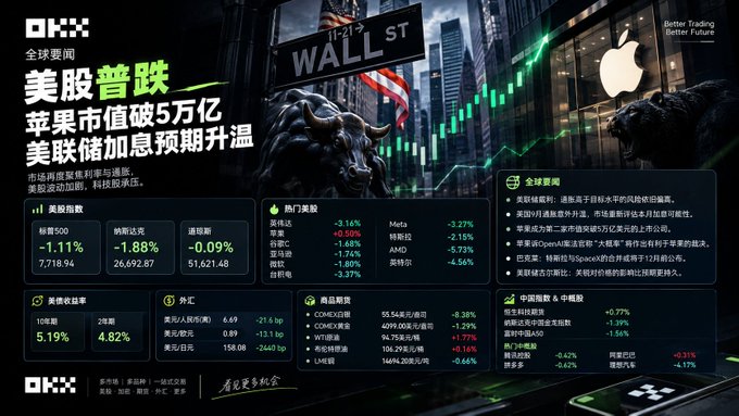 A financial news graphic from OKX showing US stock market declines, featuring the Wall Street sign, a bull and bear statue, and an Apple logo with various ticker percentages.