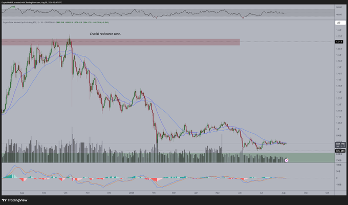 A TradingView candlestick chart displays the TOTAL3 market cap (excluding BTC and ETH, currently at 1.00B USD), showing a clear peak around August 2024 followed by a steep downtrend that has flattened into sideways consolidation near the 1.00T support zone through July 2025. A labeled "Crucial resistance zone" band sits near the 1.08T level, visually reinforcing the post's observation that the altcoin market has essentially flatlined since its mid-2024 highs.