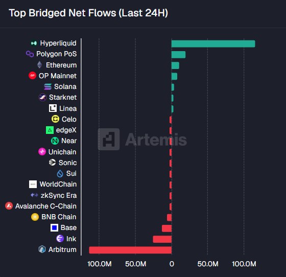 A bar chart from Artemis titled "Top Bridged Net Flows (Last 24H)" showing Hyperliquid leading with approximately $116M in net inflows, far outpacing all other chains including Polygon PoS and Ethereum, while Arbitrum saw the largest outflows at roughly $100M.