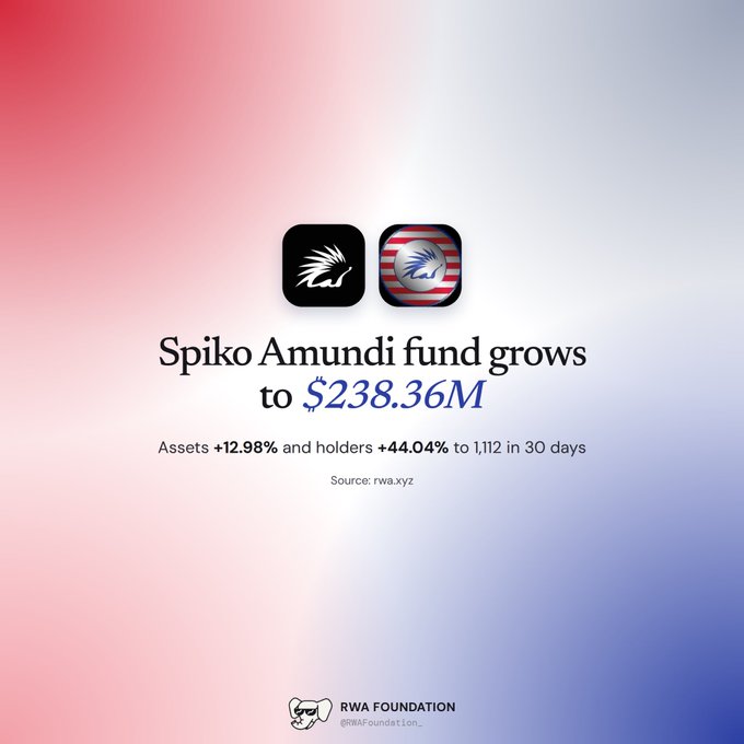 RWA Foundation graphic stating “Spiko Amundi fund grows to $238.36M,” with assets up 12.98% and holders up 44.04% to 1,112 in 30 days.