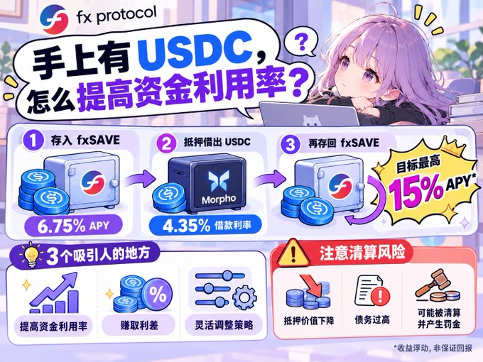 An infographic in Chinese titled '手上有USDC,怎么提高资金利用率?' (Have USDC, how to improve capital utilization?) explaining fxSAVE and Morpho protocols with a 15% APY target, showing three steps and highlighting risks of liquidation.