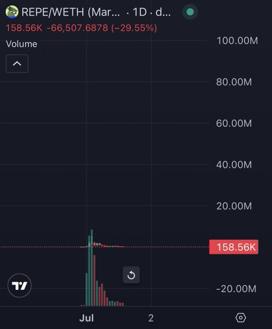 A 1-day DEX volume chart for REPE/WETH shows trading activity concentrated in late June/early July 2024, peaking around 158.56K before dropping sharply to near zero, reflecting a -29.55% decline. This visualizes the dramatic collapse in volume for the 0x5266eeafF092D6136AB63D18B975A60a0Cc0C8f7 token pair, emphasizing the "Zoom Out" context of fading liquidity.