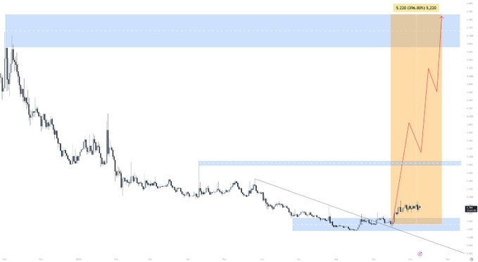 A financial chart displays a downward trend line with highlighted resistance and support zones, showing a potential breakout scenario with a marked gain of "5.22% (96.69) 1,220".