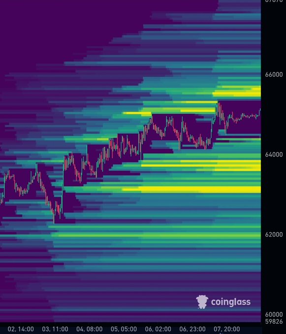 A Bitcoin liquidation heatmap from Coinglass spanning February through early July, showing dense liquidity clusters (yellow bands) stacked above the $65,000–$66,000 range, with price consolidating around $64,000–$65,000. The image visually supports the post's thesis that longs are accumulating just below $65K before a potential breakout toward $70K.